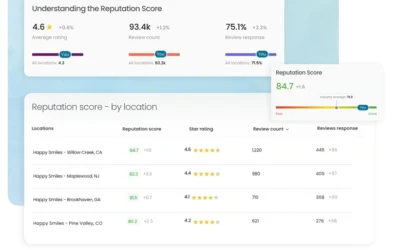 Track Your Reputation Score Across Multiple Locations with Reputation Score